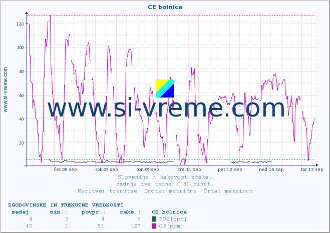 POVPREČJE :: CE bolnica :: SO2 | CO | O3 | NO2 :: zadnja dva tedna / 30 minut.