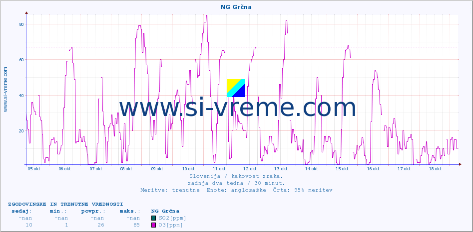 POVPREČJE :: NG Grčna :: SO2 | CO | O3 | NO2 :: zadnja dva tedna / 30 minut.