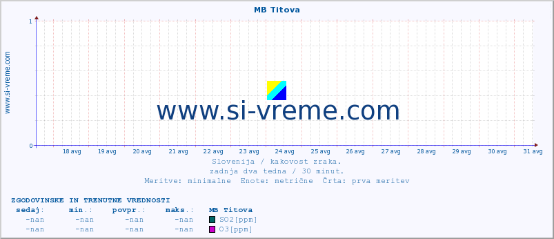 POVPREČJE :: MB Titova :: SO2 | CO | O3 | NO2 :: zadnja dva tedna / 30 minut.