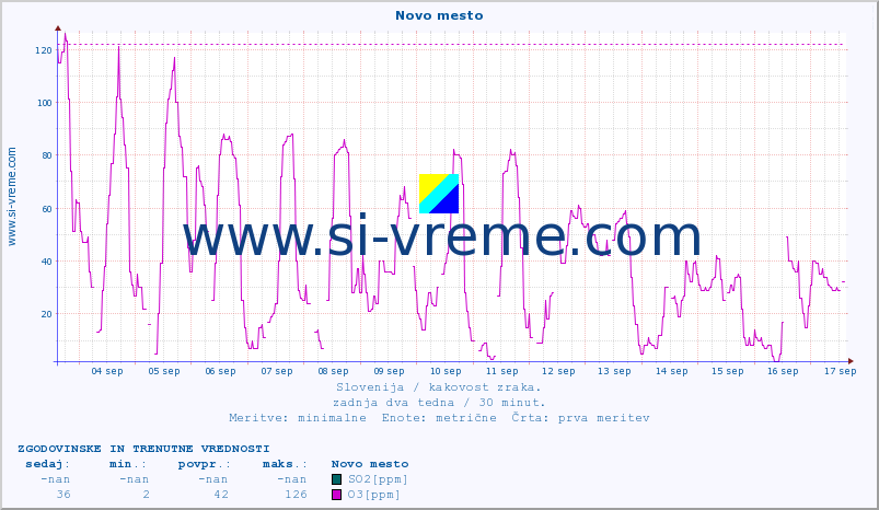 POVPREČJE :: Novo mesto :: SO2 | CO | O3 | NO2 :: zadnja dva tedna / 30 minut.