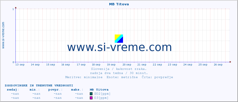 POVPREČJE :: MB Titova :: SO2 | CO | O3 | NO2 :: zadnja dva tedna / 30 minut.