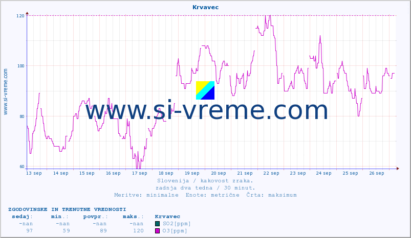 POVPREČJE :: Krvavec :: SO2 | CO | O3 | NO2 :: zadnja dva tedna / 30 minut.