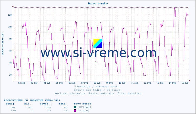 POVPREČJE :: Novo mesto :: SO2 | CO | O3 | NO2 :: zadnja dva tedna / 30 minut.