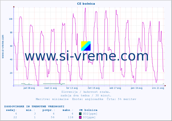 POVPREČJE :: CE bolnica :: SO2 | CO | O3 | NO2 :: zadnja dva tedna / 30 minut.