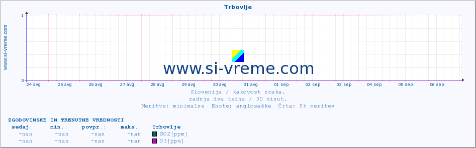 POVPREČJE :: Trbovlje :: SO2 | CO | O3 | NO2 :: zadnja dva tedna / 30 minut.