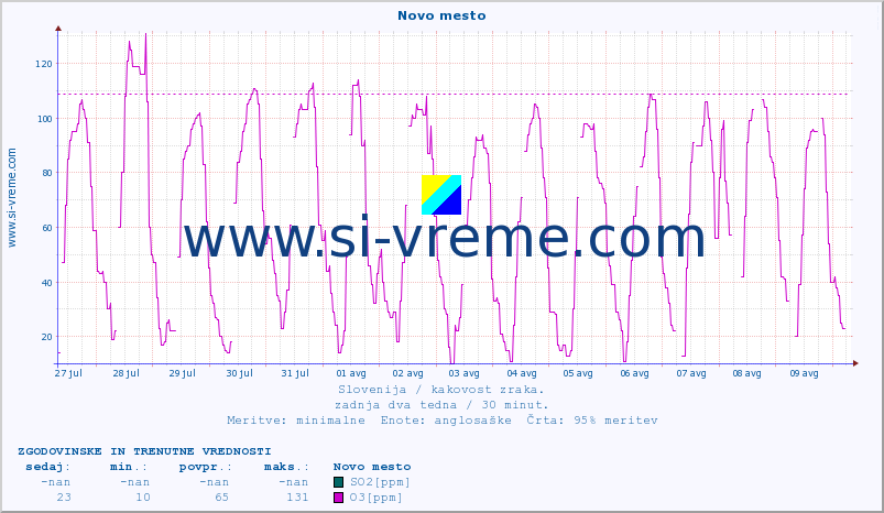 POVPREČJE :: Novo mesto :: SO2 | CO | O3 | NO2 :: zadnja dva tedna / 30 minut.