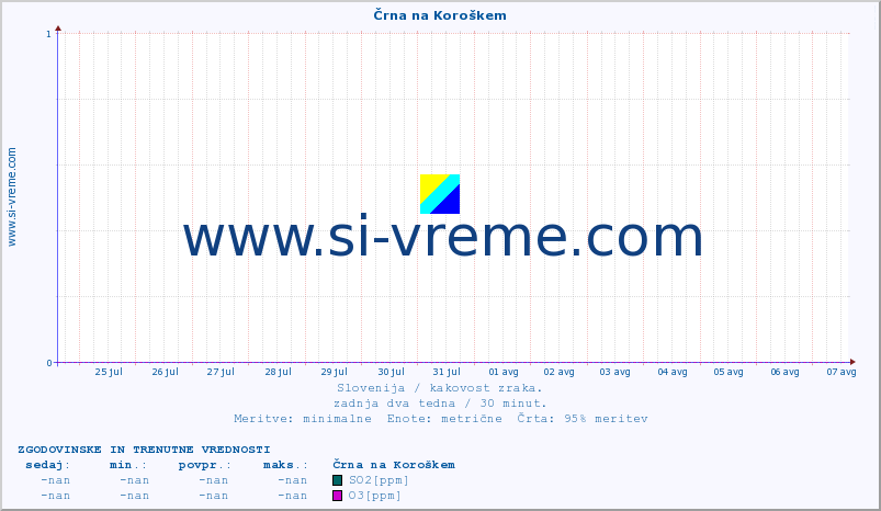 POVPREČJE :: Črna na Koroškem :: SO2 | CO | O3 | NO2 :: zadnja dva tedna / 30 minut.