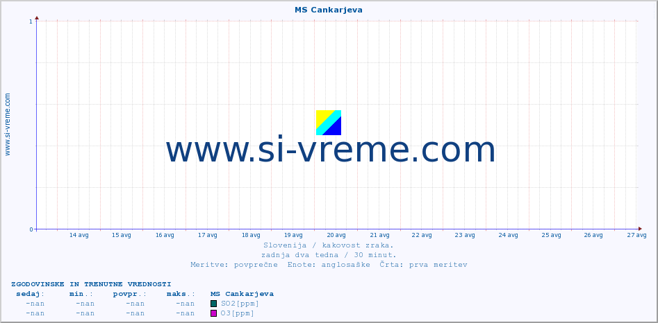 POVPREČJE :: MS Cankarjeva :: SO2 | CO | O3 | NO2 :: zadnja dva tedna / 30 minut.