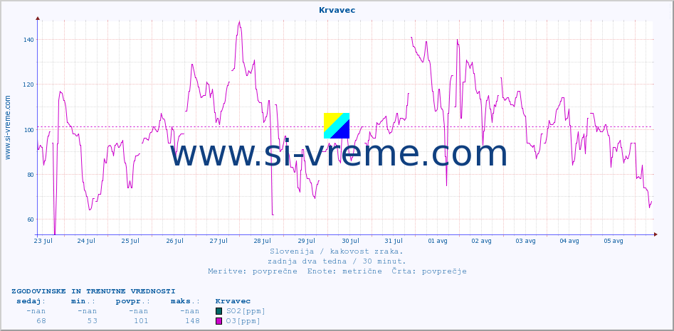 POVPREČJE :: Krvavec :: SO2 | CO | O3 | NO2 :: zadnja dva tedna / 30 minut.