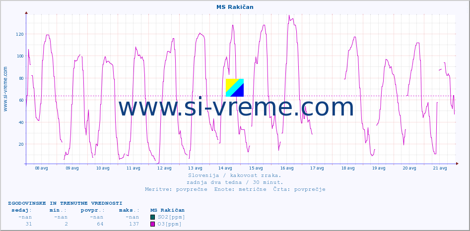 POVPREČJE :: MS Rakičan :: SO2 | CO | O3 | NO2 :: zadnja dva tedna / 30 minut.