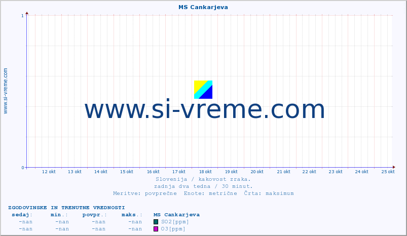 POVPREČJE :: MS Cankarjeva :: SO2 | CO | O3 | NO2 :: zadnja dva tedna / 30 minut.