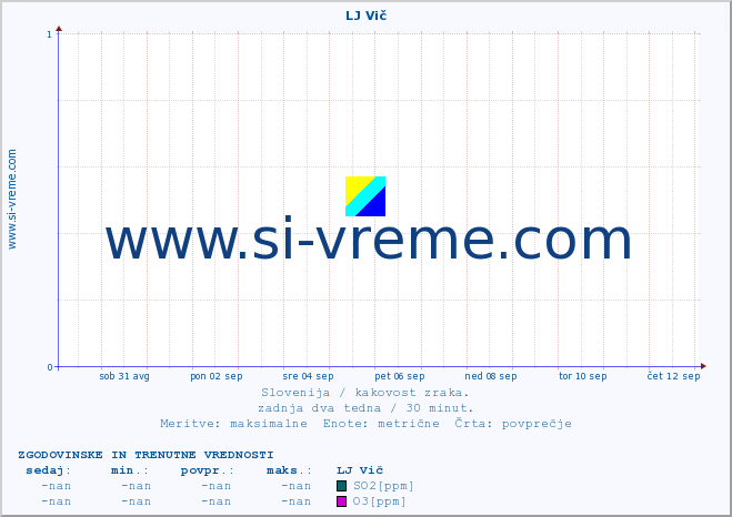 POVPREČJE :: LJ Vič :: SO2 | CO | O3 | NO2 :: zadnja dva tedna / 30 minut.