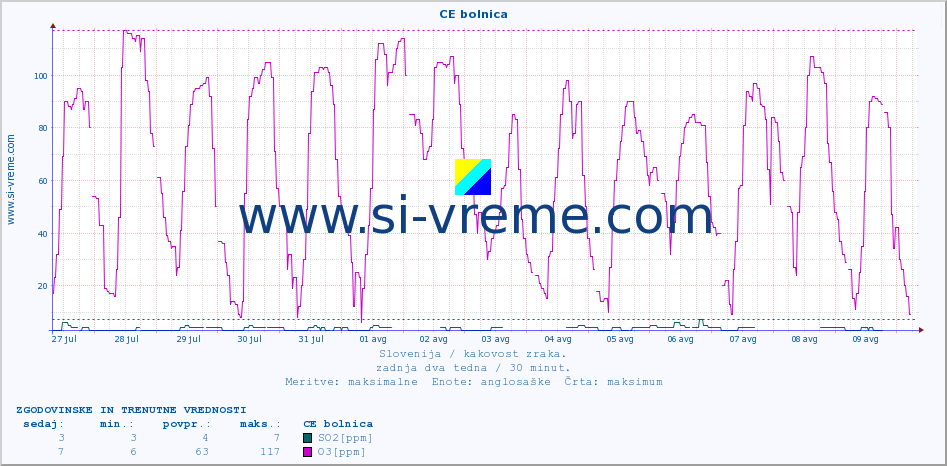 POVPREČJE :: CE bolnica :: SO2 | CO | O3 | NO2 :: zadnja dva tedna / 30 minut.