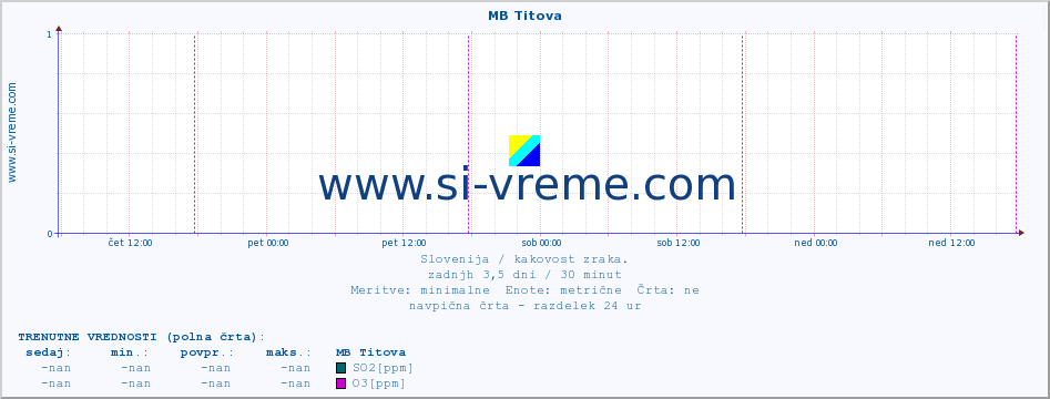 POVPREČJE :: MB Titova :: SO2 | CO | O3 | NO2 :: zadnji teden / 30 minut.