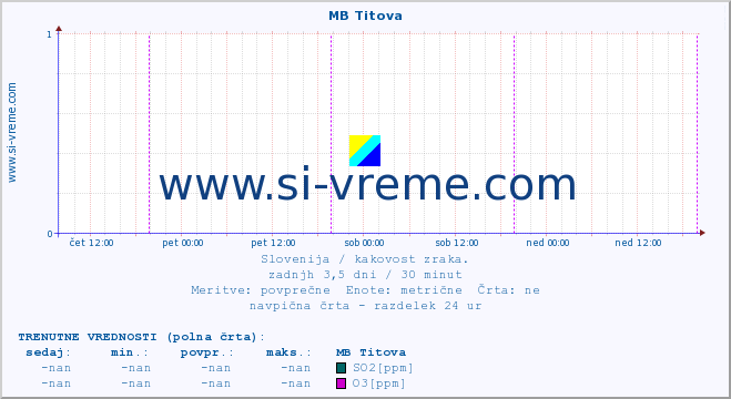 POVPREČJE :: MB Titova :: SO2 | CO | O3 | NO2 :: zadnji teden / 30 minut.