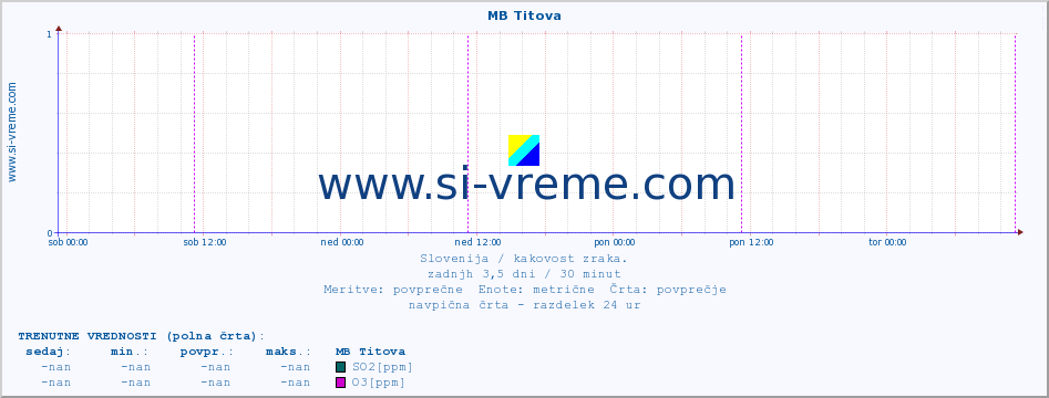 POVPREČJE :: MB Titova :: SO2 | CO | O3 | NO2 :: zadnji teden / 30 minut.