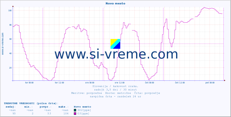 POVPREČJE :: Novo mesto :: SO2 | CO | O3 | NO2 :: zadnji teden / 30 minut.