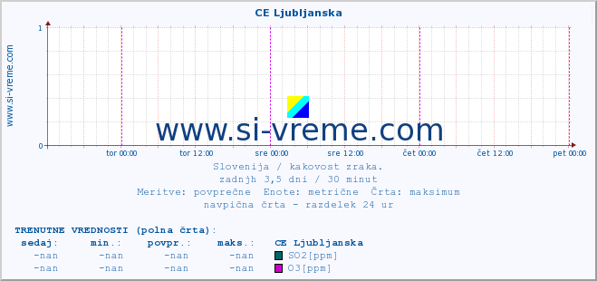 POVPREČJE :: CE Ljubljanska :: SO2 | CO | O3 | NO2 :: zadnji teden / 30 minut.