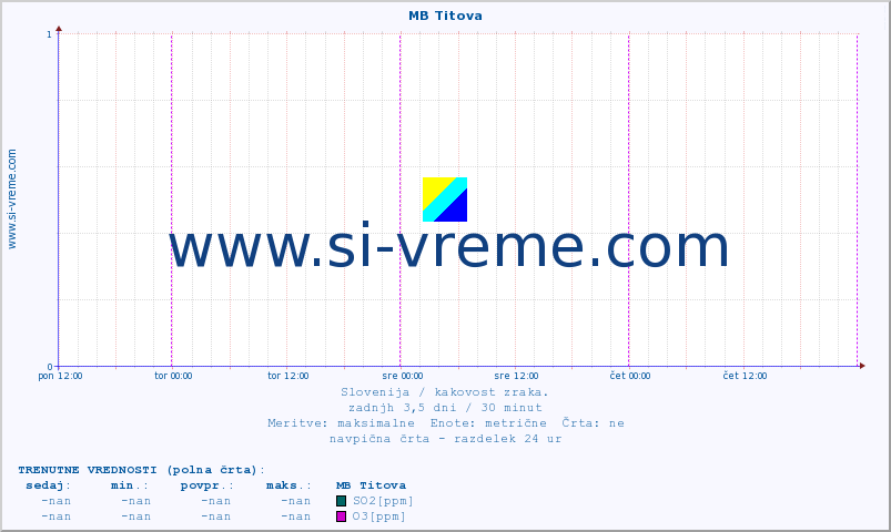POVPREČJE :: MB Titova :: SO2 | CO | O3 | NO2 :: zadnji teden / 30 minut.