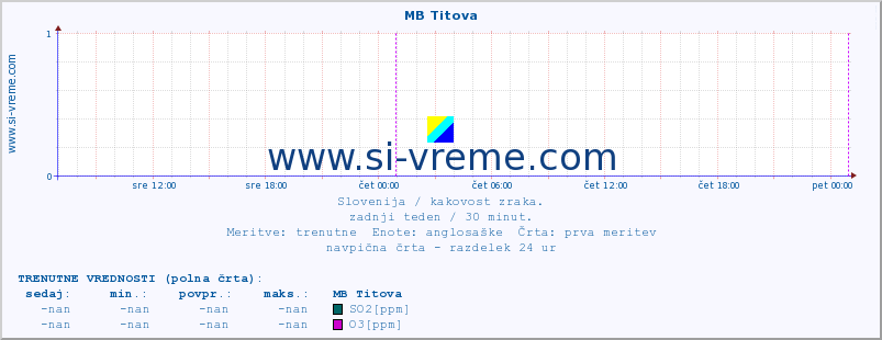 POVPREČJE :: MB Titova :: SO2 | CO | O3 | NO2 :: zadnji teden / 30 minut.