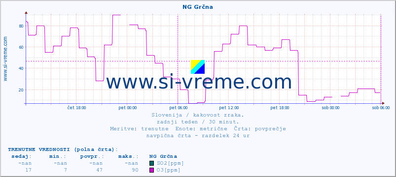 POVPREČJE :: NG Grčna :: SO2 | CO | O3 | NO2 :: zadnji teden / 30 minut.