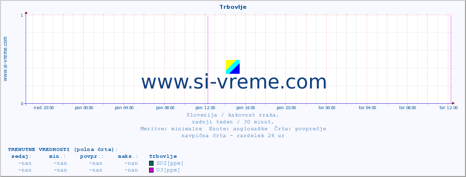 POVPREČJE :: Trbovlje :: SO2 | CO | O3 | NO2 :: zadnji teden / 30 minut.