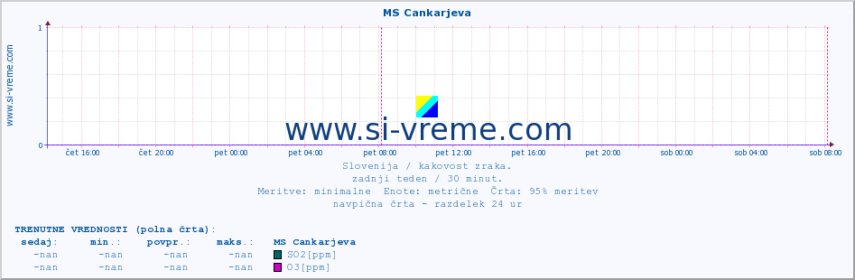 POVPREČJE :: MS Cankarjeva :: SO2 | CO | O3 | NO2 :: zadnji teden / 30 minut.