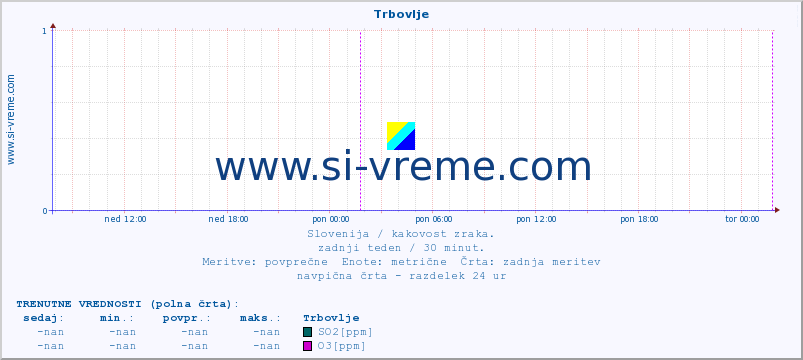 POVPREČJE :: Trbovlje :: SO2 | CO | O3 | NO2 :: zadnji teden / 30 minut.