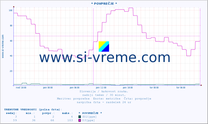 POVPREČJE :: * POVPREČJE * :: SO2 | CO | O3 | NO2 :: zadnji teden / 30 minut.