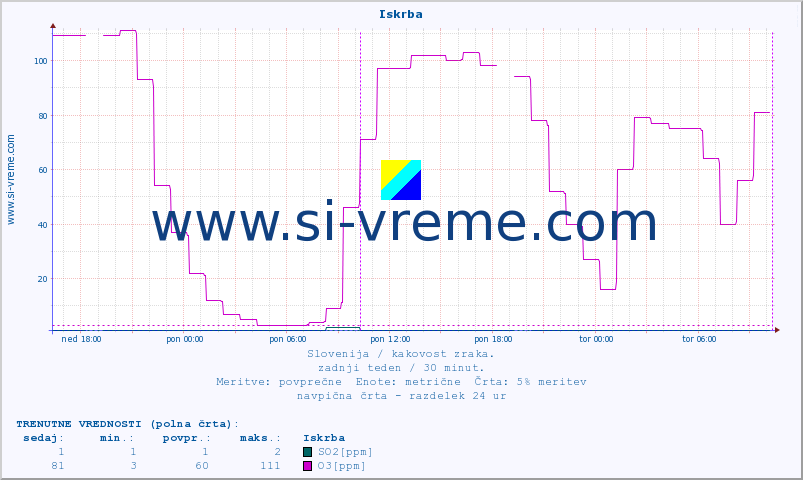 POVPREČJE :: Iskrba :: SO2 | CO | O3 | NO2 :: zadnji teden / 30 minut.