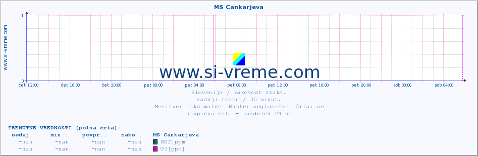 POVPREČJE :: MS Cankarjeva :: SO2 | CO | O3 | NO2 :: zadnji teden / 30 minut.