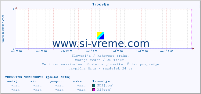 POVPREČJE :: Trbovlje :: SO2 | CO | O3 | NO2 :: zadnji teden / 30 minut.