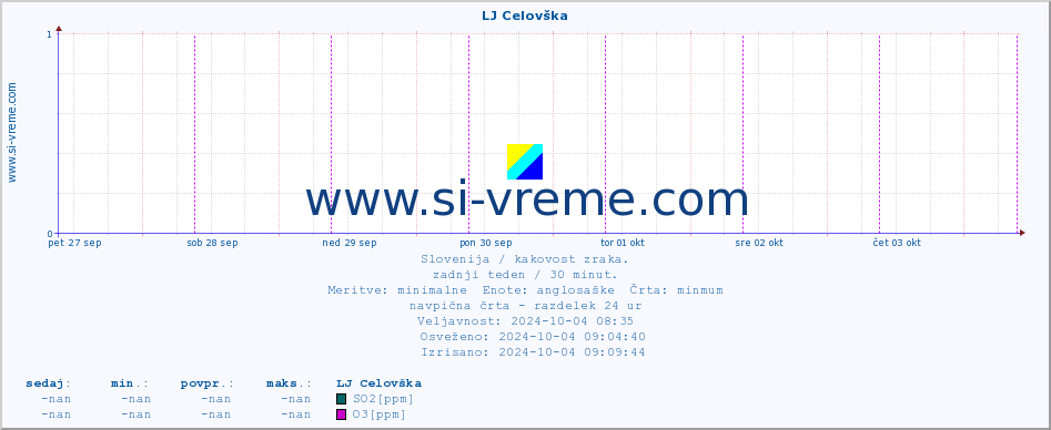 POVPREČJE :: LJ Celovška :: SO2 | CO | O3 | NO2 :: zadnji teden / 30 minut.