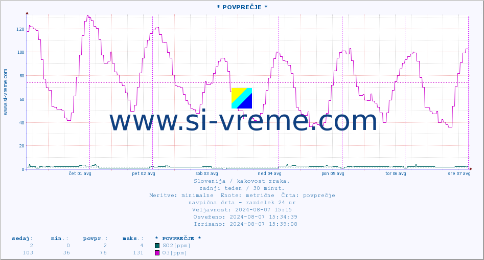 POVPREČJE :: * POVPREČJE * :: SO2 | CO | O3 | NO2 :: zadnji teden / 30 minut.