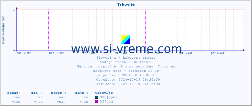 POVPREČJE :: Trbovlje :: SO2 | CO | O3 | NO2 :: zadnji teden / 30 minut.