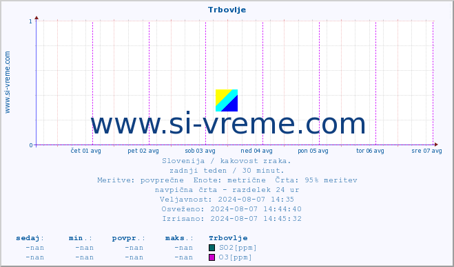 POVPREČJE :: Trbovlje :: SO2 | CO | O3 | NO2 :: zadnji teden / 30 minut.