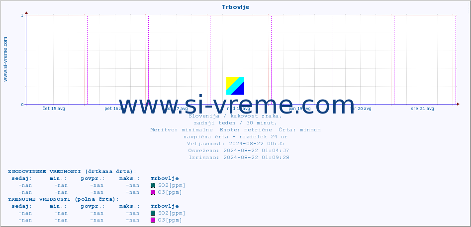 POVPREČJE :: Trbovlje :: SO2 | CO | O3 | NO2 :: zadnji teden / 30 minut.