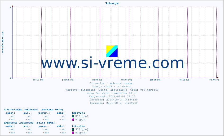 POVPREČJE :: Trbovlje :: SO2 | CO | O3 | NO2 :: zadnji teden / 30 minut.