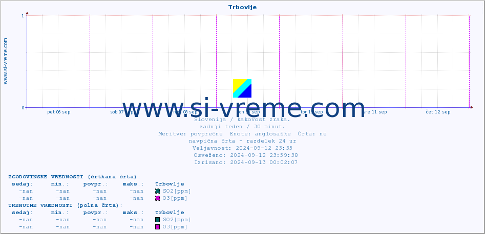 POVPREČJE :: Trbovlje :: SO2 | CO | O3 | NO2 :: zadnji teden / 30 minut.