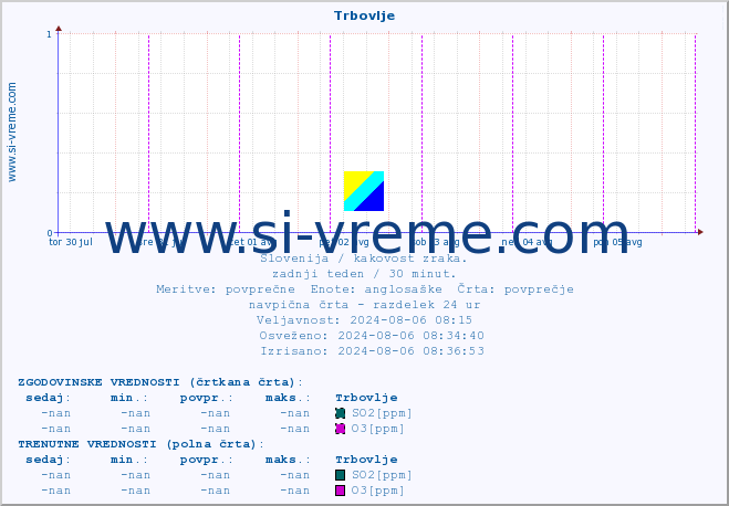 POVPREČJE :: Trbovlje :: SO2 | CO | O3 | NO2 :: zadnji teden / 30 minut.