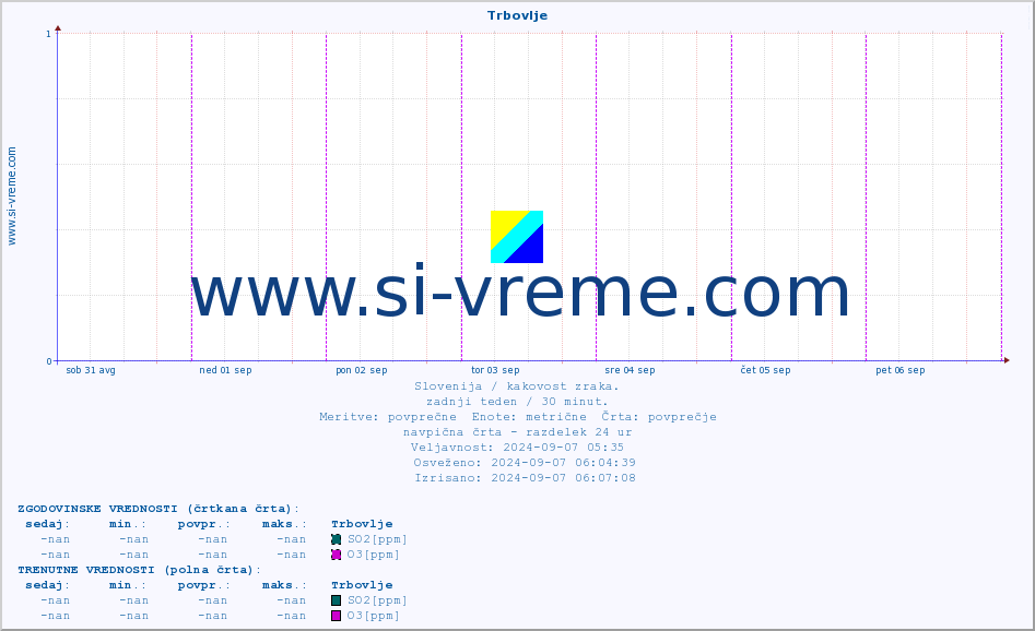 POVPREČJE :: Trbovlje :: SO2 | CO | O3 | NO2 :: zadnji teden / 30 minut.