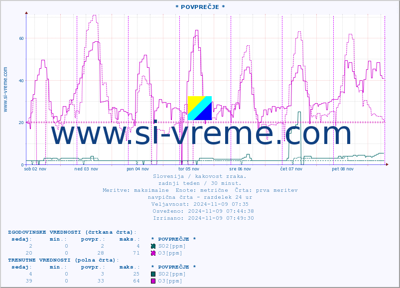POVPREČJE :: * POVPREČJE * :: SO2 | CO | O3 | NO2 :: zadnji teden / 30 minut.