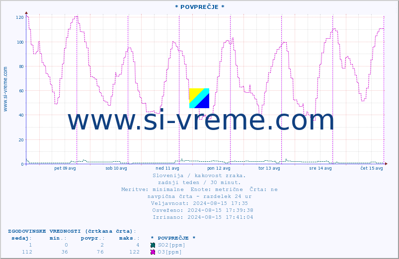 POVPREČJE :: * POVPREČJE * :: SO2 | CO | O3 | NO2 :: zadnji teden / 30 minut.