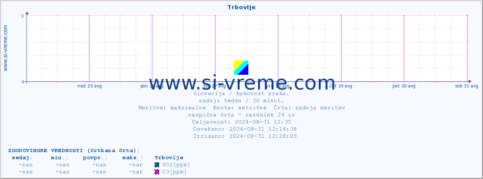 POVPREČJE :: Trbovlje :: SO2 | CO | O3 | NO2 :: zadnji teden / 30 minut.