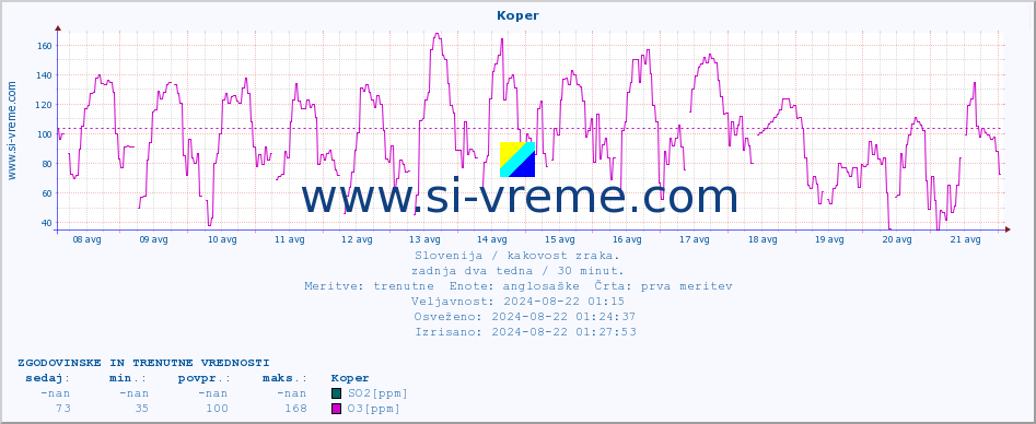 POVPREČJE :: Koper :: SO2 | CO | O3 | NO2 :: zadnja dva tedna / 30 minut.