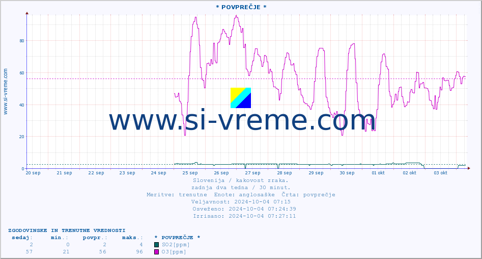 POVPREČJE :: * POVPREČJE * :: SO2 | CO | O3 | NO2 :: zadnja dva tedna / 30 minut.