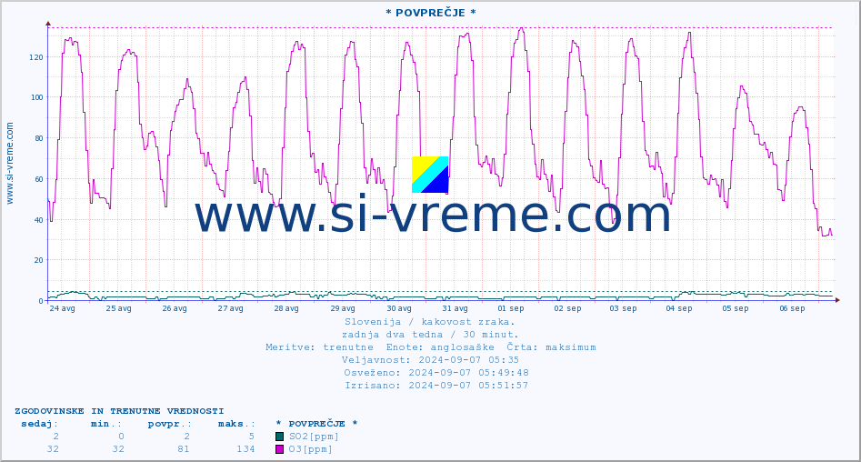 POVPREČJE :: * POVPREČJE * :: SO2 | CO | O3 | NO2 :: zadnja dva tedna / 30 minut.