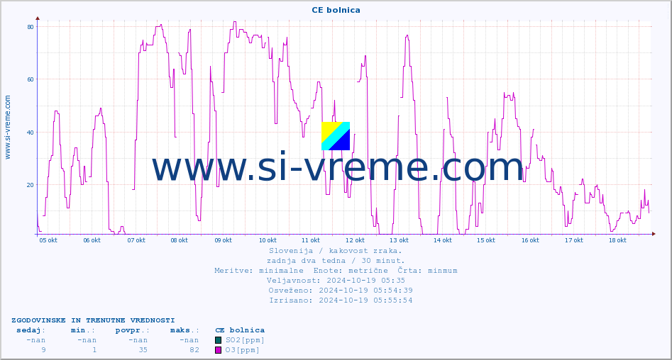POVPREČJE :: CE bolnica :: SO2 | CO | O3 | NO2 :: zadnja dva tedna / 30 minut.