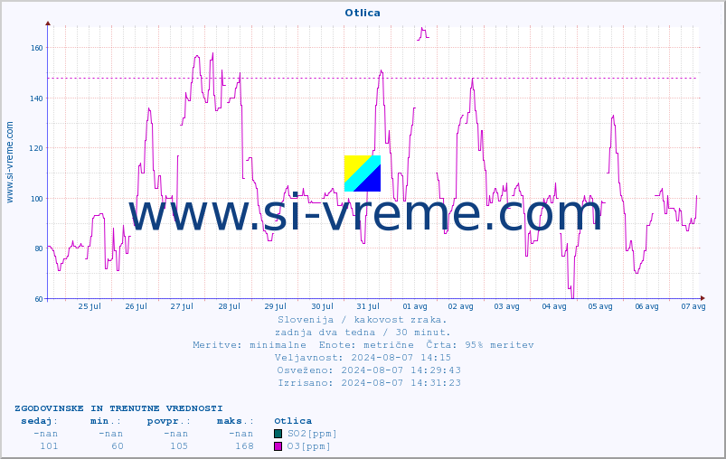 POVPREČJE :: Otlica :: SO2 | CO | O3 | NO2 :: zadnja dva tedna / 30 minut.