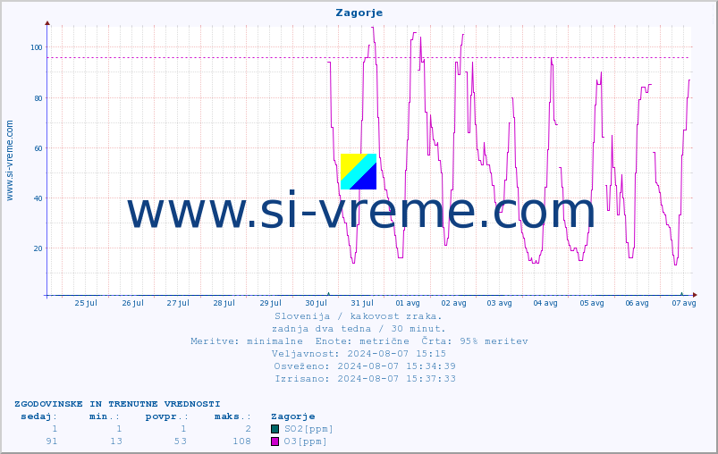 POVPREČJE :: Zagorje :: SO2 | CO | O3 | NO2 :: zadnja dva tedna / 30 minut.